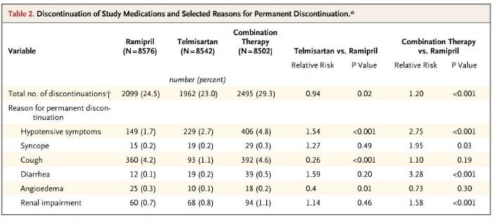 NON-INFERIORITY TRIAL ONTARGET Ongoing Telmisartan Alone and in Combination with Ramipril Global Endpoint Trial Compared the ACE inhibitor ramipril 10 mg daily, the ARB telmisartan 80 mg daily, and