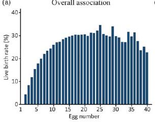 LIVE BIRTH RATE IN RELATION TO THE NUMBER OF OOCYTES % 40 30 20 10 0 n=400135 Cycles (1991-2008)