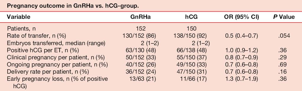 GnRH AGONIST vs HCG TRIGGERING OHSS 0 3 (2%) 0.