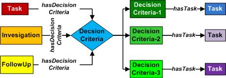 step one of the given choices is selected (based on user input) in order to proceed to the next specified step.