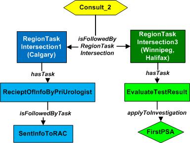 Consider TakePatientConsent (an individual of CONSULTATION-TASK) as a decision node in the CP, with two possible choices i.e. PatientGivesConsent and PatientDoes- NotGiveConsent (individuals of DECISION-CRITERIA) as the set of potential values for the relation hasdecisioncriteria.