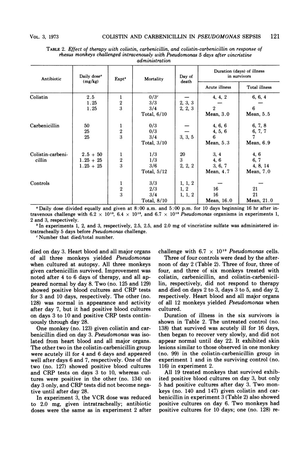 VOL. 3, 1973 COLISTIN AND CARBENICILLIN IN PSEUDOMONAS SEPSIS 121 TABLE 2.