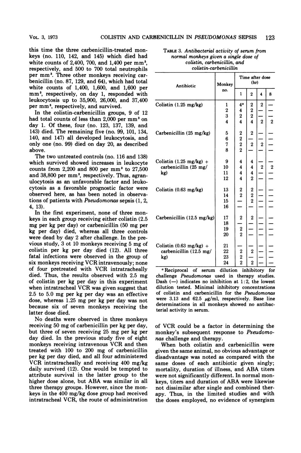 VOL. 3, 1973 COLISTIN AND CARBENICILLIN IN PSEUDOMONAS SEPSIS 123 this time the three carbenicillin-treated monkeys (no.
