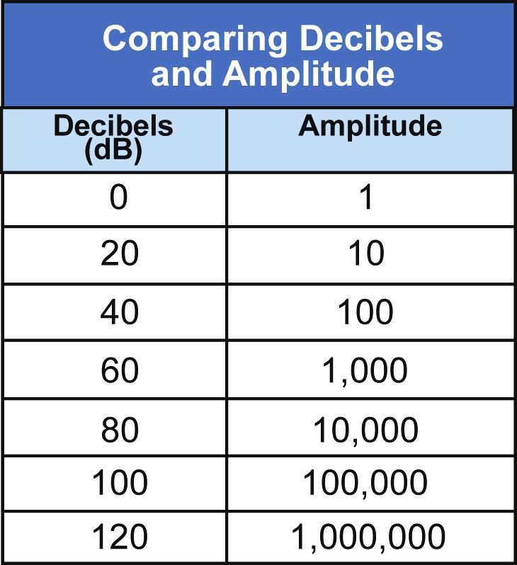 CHAPTER 9: WAVES AND SOUND The loudness of sound The decibel scale The sensitivity of the ear Acoustics The loudness of sound is measured in decibels (db).