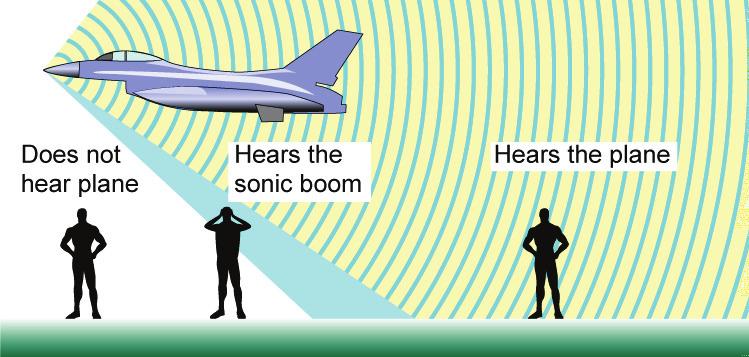 The speed of sound Sound moves about 340 meters per second Subsonic and supersonic Sonic booms Sound in liquids and solids You have may have noticed the sound of thunder often comes many seconds