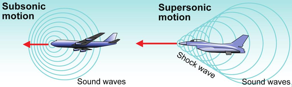 The speed of sound in normal air is 343 meters per second (660 miles per hour). Objects that move faster than sound are called supersonic.