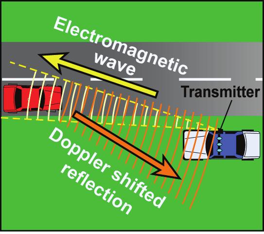 Doppler effect - an increase or decrease in frequency caused by the motion of a source of sound Doppler radar The Doppler effect also happens with reflected microwaves.
