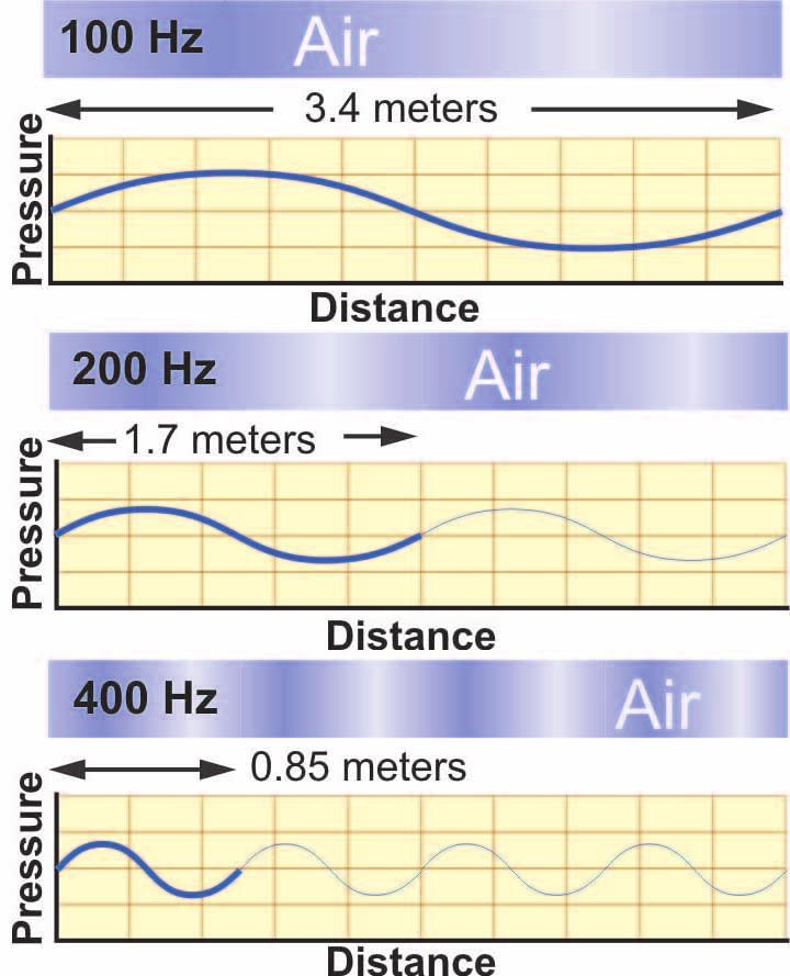 CHAPTER 9: WAVES AND SOUND The wavelength of sound Range of wavelengths of sound The wavelength of sound in air is similar to the size of everyday objects. The table below gives some examples.
