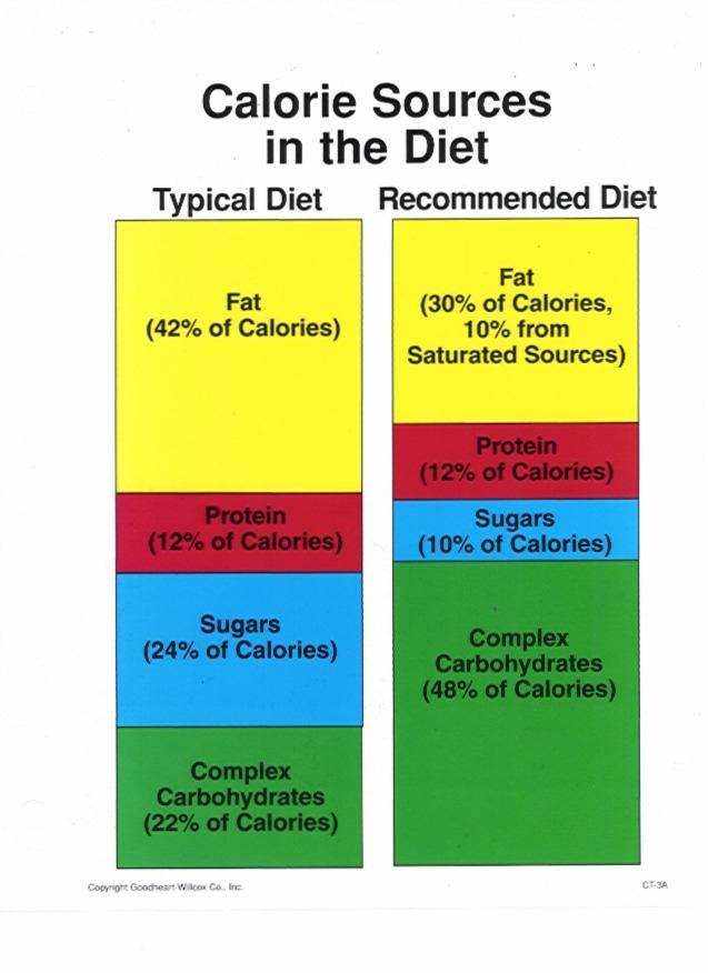 1. Eat Nutrient Dense Foods Caloric Breakdown Carbohydrates: 55-60% Fat: No more than 30% Protein: 10-15