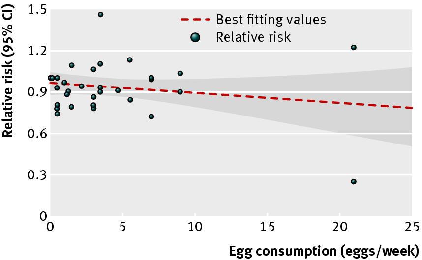 What Eggs Don t Do: Increase CVD Risk Fig 2 Dose-response analyses of egg