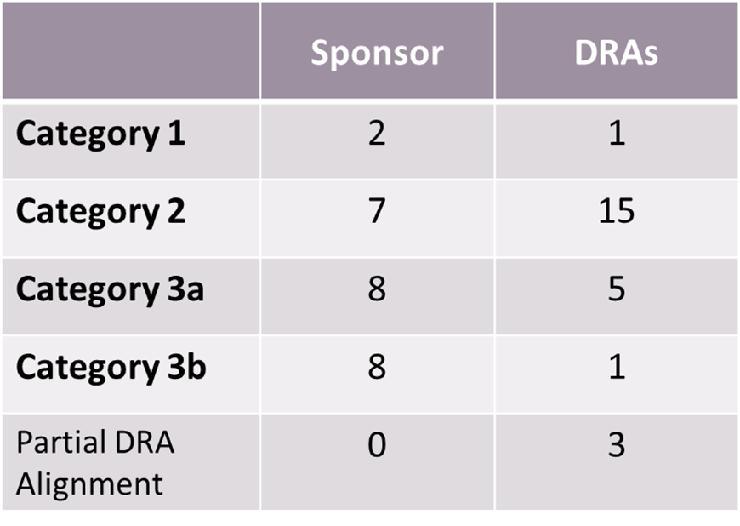 After review and discussion of each CAD, the DRAs concurred with the sponsor s proposal of a category 3a or 3b for 6 of the 16 cases (37% concordance).
