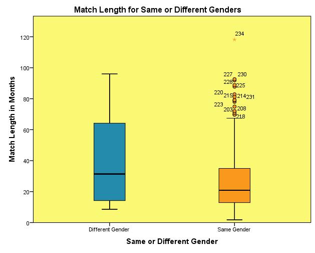 Results: Box Plot Looking at the box plot, comparisons can be made between the different gender and the same gender pairing Different Gender Results: - Center 30 months - Spread 10 95 months - Shape