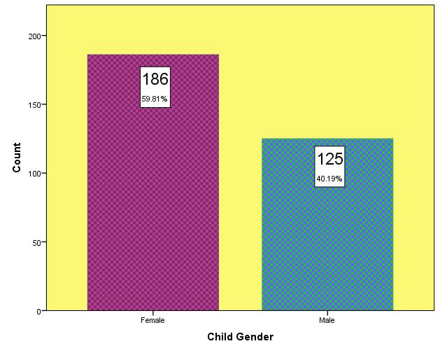 Background Information: First: It was nice to see what the difference between the child gender totals As you can see, there are
