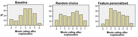 210 N. Tintarev and J. Masthoff Fig. 1. First and second movie ratings - the distribution is considered with regard to percentage of ratings in each condition Enough to Form an Opinion?