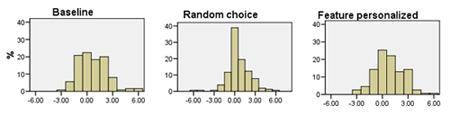 The Effectiveness of Personalized Movie Explanations 211 Fig. 2. Distribution of (signed) Effectiveness - no opinions omitted condition.