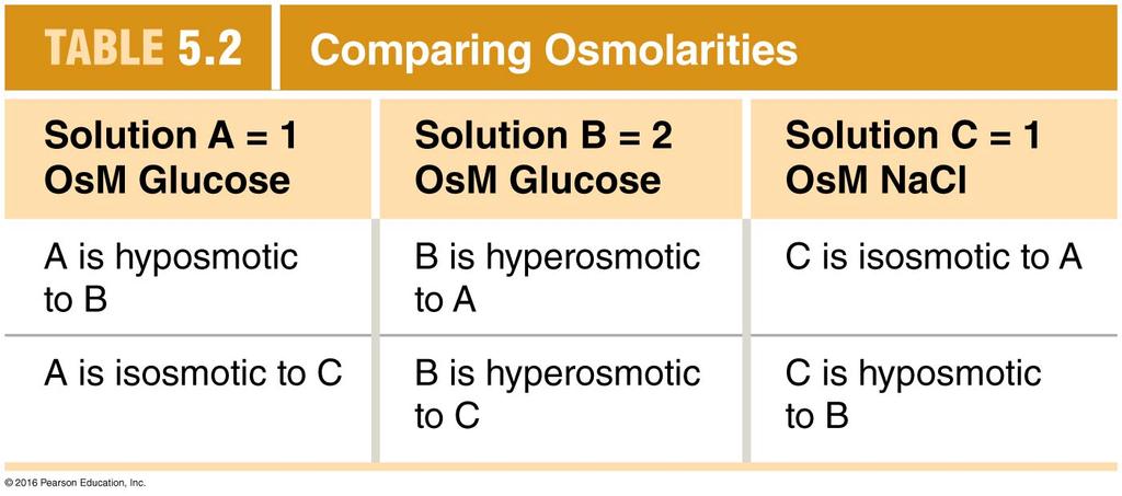 Osmolarity # of osmotically active particles per liter of solution - osmoles/l or milliosmoles/l Conversion: Molarity x particles/molecule = osmolarity (mol/l) x (osmol/mol) = (osmol/l) Osmolarity vs