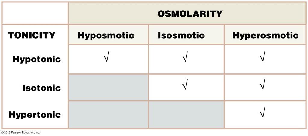 tonicity Clinical importance of osmolarity and tonicity Figure 5.