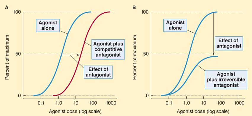 various forms of receptor antagonism