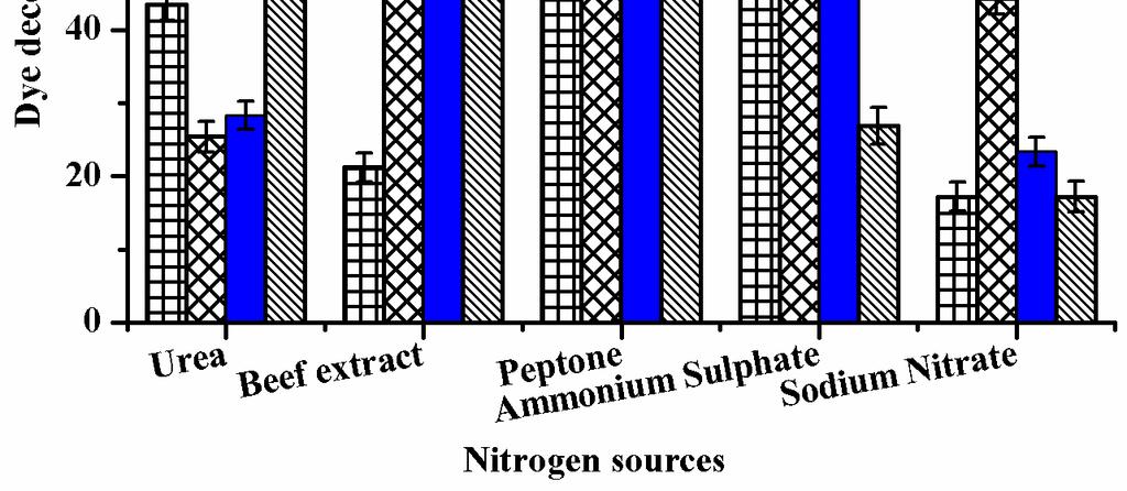Effect of nitrogen sources on decolorization of dye Bacterial growth is largely affected by nitrogen sources utilized by them, which reflects on its decolorization activity.