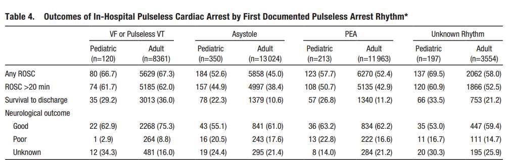 SURVIVAL TO HOSPITAL DISCHARGE DEPENDS ON INITIAL RHYTHM Survival after PEA/Asystole is higher in children that adults 24% vs 11% Survival is higher after
