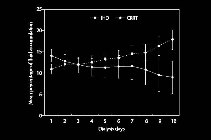 Correction of Fluid Overload: CRRT vs IHD