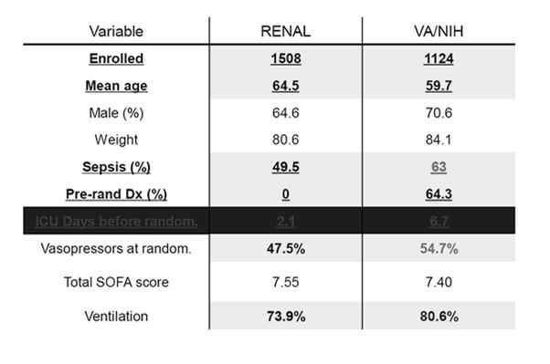60-Day All Cause Mortality RENAL Trial Odds Ratio: 1.09 95% CI: 0.86-1.40 P=0.47 Intensive 53.6% 1508 patients 35 sites 3 years Randomization Less-Intensive 51.