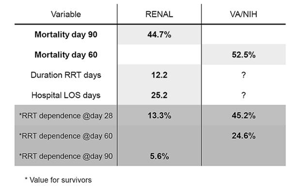 Mortality Outcomes in RENAL Low dose High dose p Number of patients 743 722 Total number of study days 4190 4179 Mean Days of Study treatment/patient 5.9 (7.7) 6.3 ( 8.7) 0.