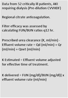 Effluent Volume in CRRT Overestimates the Delivered Dose of Dialysis Solute Clearance in CRRT: Prescribed vs Actual Delivered Dose Standard dose (20 mg/kg/h) High dose (35 mg/kg/h) P Prescribed