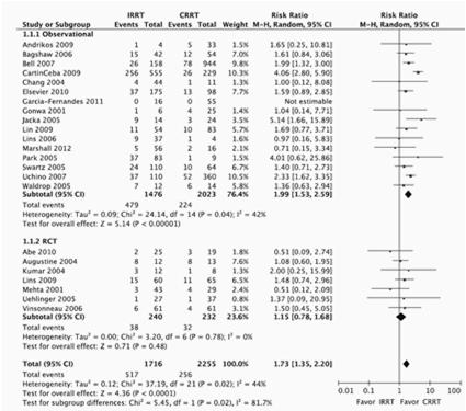 Choice of RRT Modality and Dialysis Dependence after AKI: A Systematic Review and Meta-analysis SLED Using a Single Pass Batch System in AKI RCT Schneider AG et al. 2013 Schwenger et al.