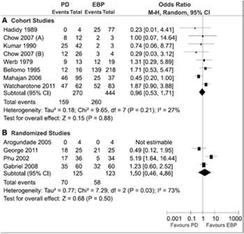 Use of Peritoneal Dialysis in AKI: A Systematic Review Key issues for boards: RRT for AKI 24 studies identified 19/24 from Asia, Africa, and South America 13 studies with PD only 11 studies with PD