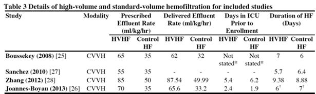 Hemodynamically Stable Patients IHD* 6x/week 3x/week Hemodynamically Unstable Patients CVVHDF 35 ml/kg/hr 20 ml/kg/hr SLED* 6x/week 3x/week Clark E, et al. Crit Care 2014 *target Kt/V: 1.2-1.