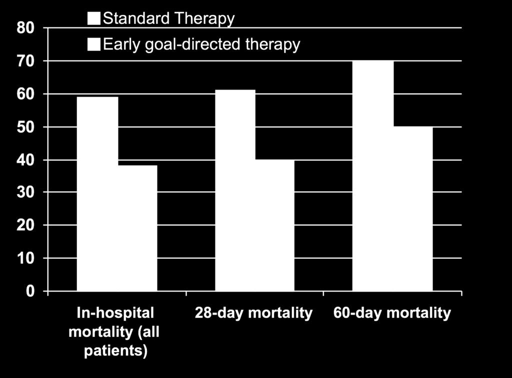 day mortality (P=0.009, =0.01) 33% in relative risk of death at 60 days (P=0.