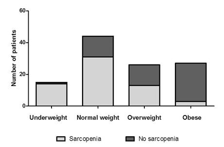 Figure 10 Prevalence of sarcopenia across BMI groups Sarcopenic patients had lower fat-free mass, lower skeletal muscle mass, lower fat mass