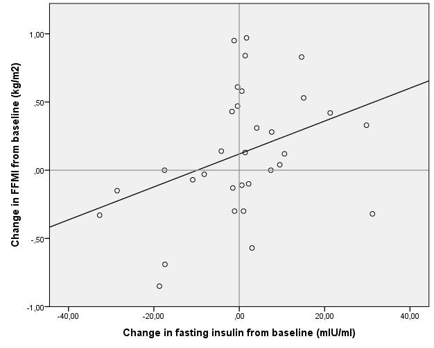 Figure 17 Correlation between changes in FFMI and