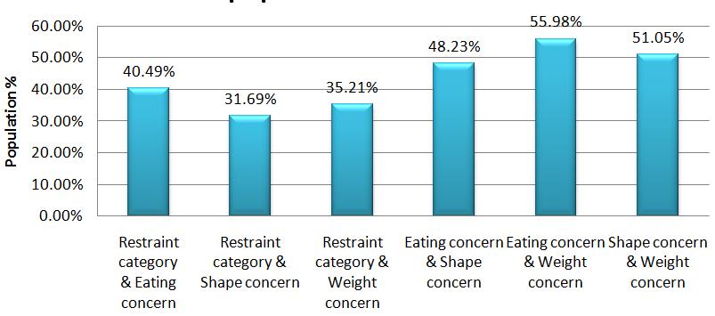 Prevalence of Eating Disorder Cognitions Among Indian Adolescent Girls 15 Out of the four ED symptoms, eating concerns was observed to be the highest with 70% of teen age girl population being