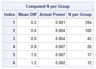 Small simulation study Wish to see the change of the sample size when we have different mean differences? proc power; twosamplemeans test=diff meandiff =.2 to 1.2 by.2 stddev = 1 power =.