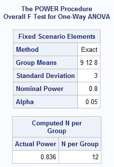 proc power; onewayanova test=overall groupmeans=9 12 8 stddev=3.0 npergroup=. power=0.