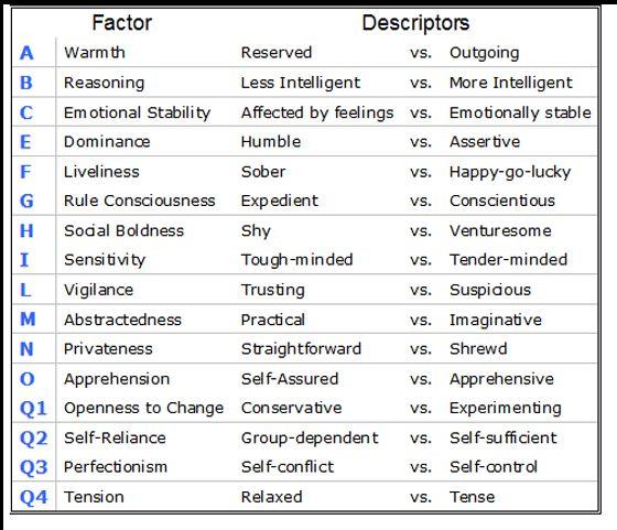 Cattell used his 16 source traits to develop a personality questionnaire to measure