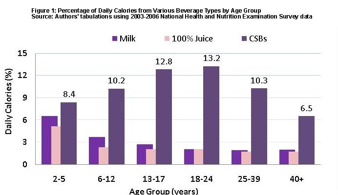 tool in the fight against obesity because, unlike many other foods, calorically sweetened beverages (CSBs) have little nutritional value.