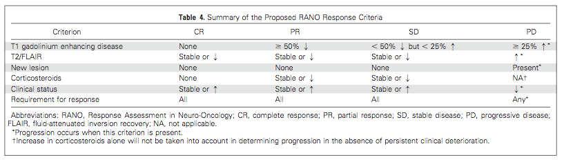 Treatment Response, 2010: RANO Criteria RANO Working Group, J Clin Oncol 2010: 28: 196372 Key Points
