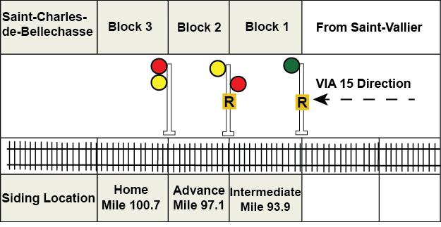 - 4 - intermediate signal 939 would display a clear signal (green aspect); advance signal 971 would display a clear-to-stop indication (2-aspect signal displaying a yellow over red, which means