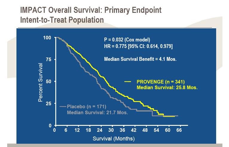 Summary In advanced CRPC remains the standard of care Many new agents in development three in late