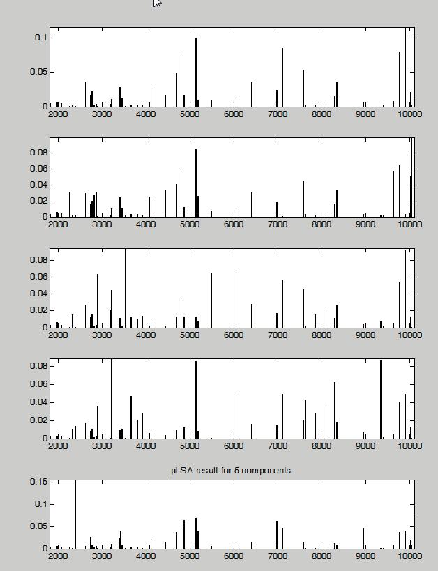 plsa loadings as mass spectra Figure 5: The plsa loadings can be interpreted as mass spectra specific for the different cell types.