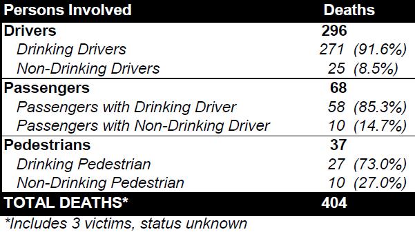 1% of the alcohol-related crashes resulted in death, compared to 0.8% of crashes which were not alcohol-related).