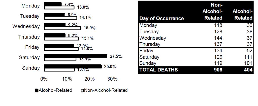 In contrast, just under half of the deaths (48%) from nonalcohol-related crashes resulted from crashes occurring between noon and 8:00 PM.