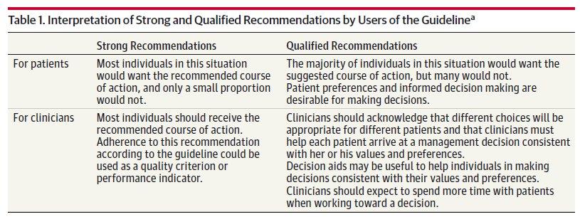 Grading Recommendation Statements Adapted from the handbook for grading the quality of evidence and the strength of recommendations using the GRADE (Grades of Recommendation, Assessment, Development,