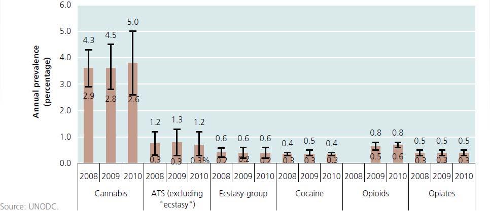 Annual prevalence of illicit drug use among the population aged 15-64, 2008-2010 Global tobacco use (age 15+ )