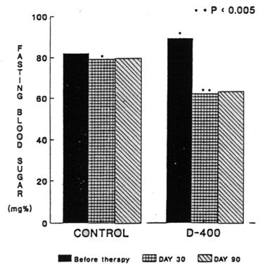 RESULTS 1. In normal rats: (a) The aqueous suspension of D-400 exerted a significant hypoglycemic effect on day 30 in both male and female rats.