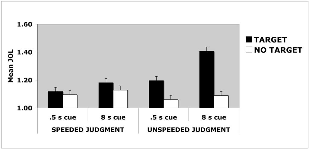 1092 METCALFE AND FINN was predicted to selectively affect the speeded JOLs, with the 8.0-s cues giving rise to higher speeded JOLs than the 0.5-s cues.