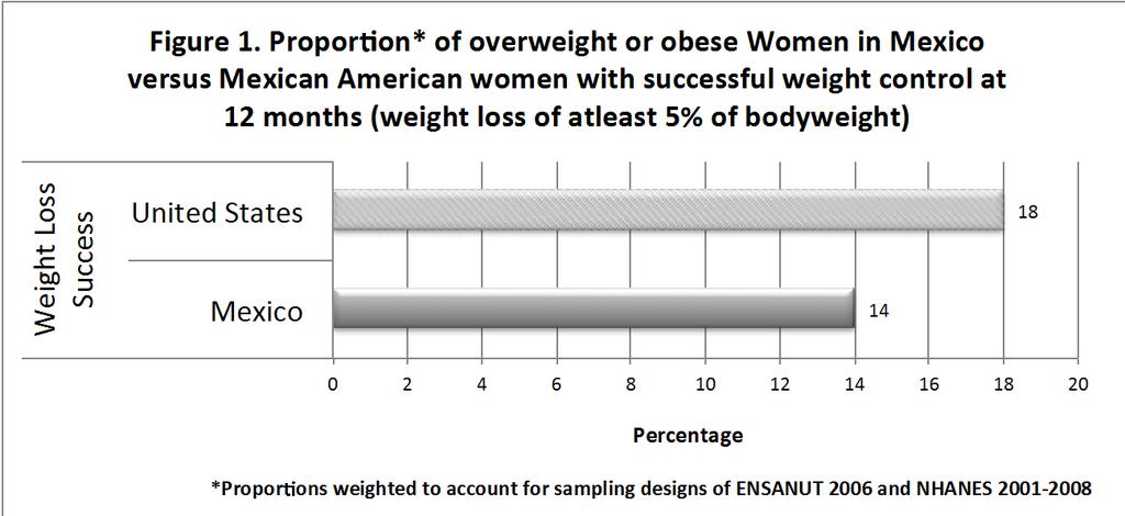 status. Women in Mexico also had on average a lower BMI and were less likely to have received a provider screen of overweight.